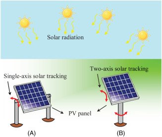 AN ELECTRONIC SOLAR TRACKING SYSTEM