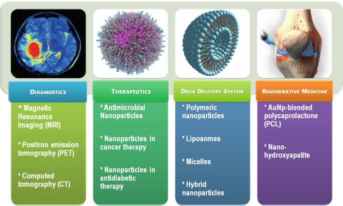 تقنية النانو .. مستقبل التكنولوجيا الحيوية