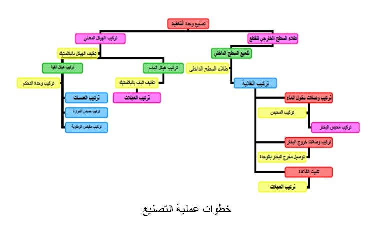 وحدة تعقيم وتطهير مبتكرة تعمل بالطاقة المتجددة 