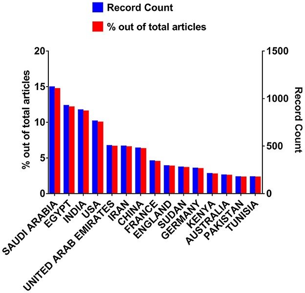 ترتيب الدول الأكثر نشرا للأوراق العلمية حول الإبليات