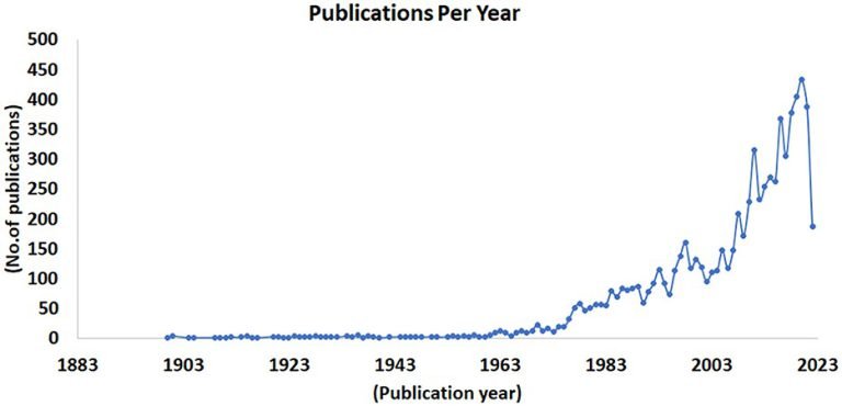 تطور عدد المنشورات العلمية حول الإبليات (1877-2022)