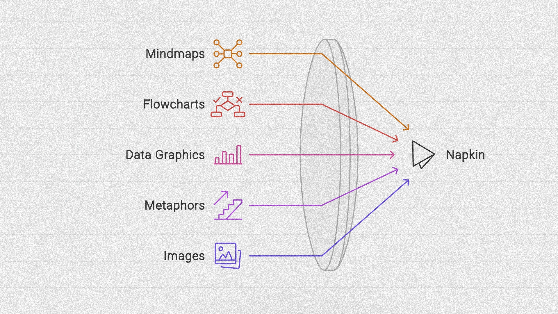صورة توضح واجهة المستخدم الرئيسية لأداة Napkin AI وكيفية تحويل النص إلى صور مرئية.