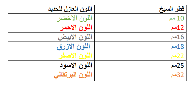 حديد تسليح ملون عازل للصدأ: ابتكار هندسي يحمي المنشآت